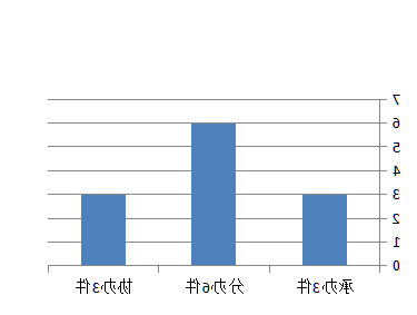 2018年哈尔滨市科学技术局政府信息公开工作年度报告